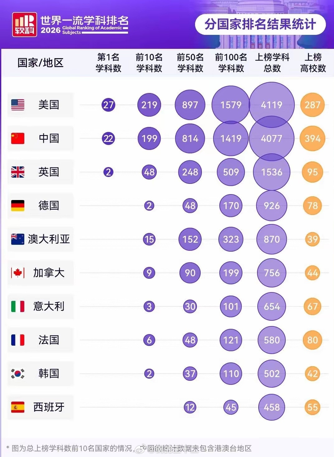 软科世界大学排名（2026）里面的统计数据，中国跟美国的大学的整体实力，已经越来
