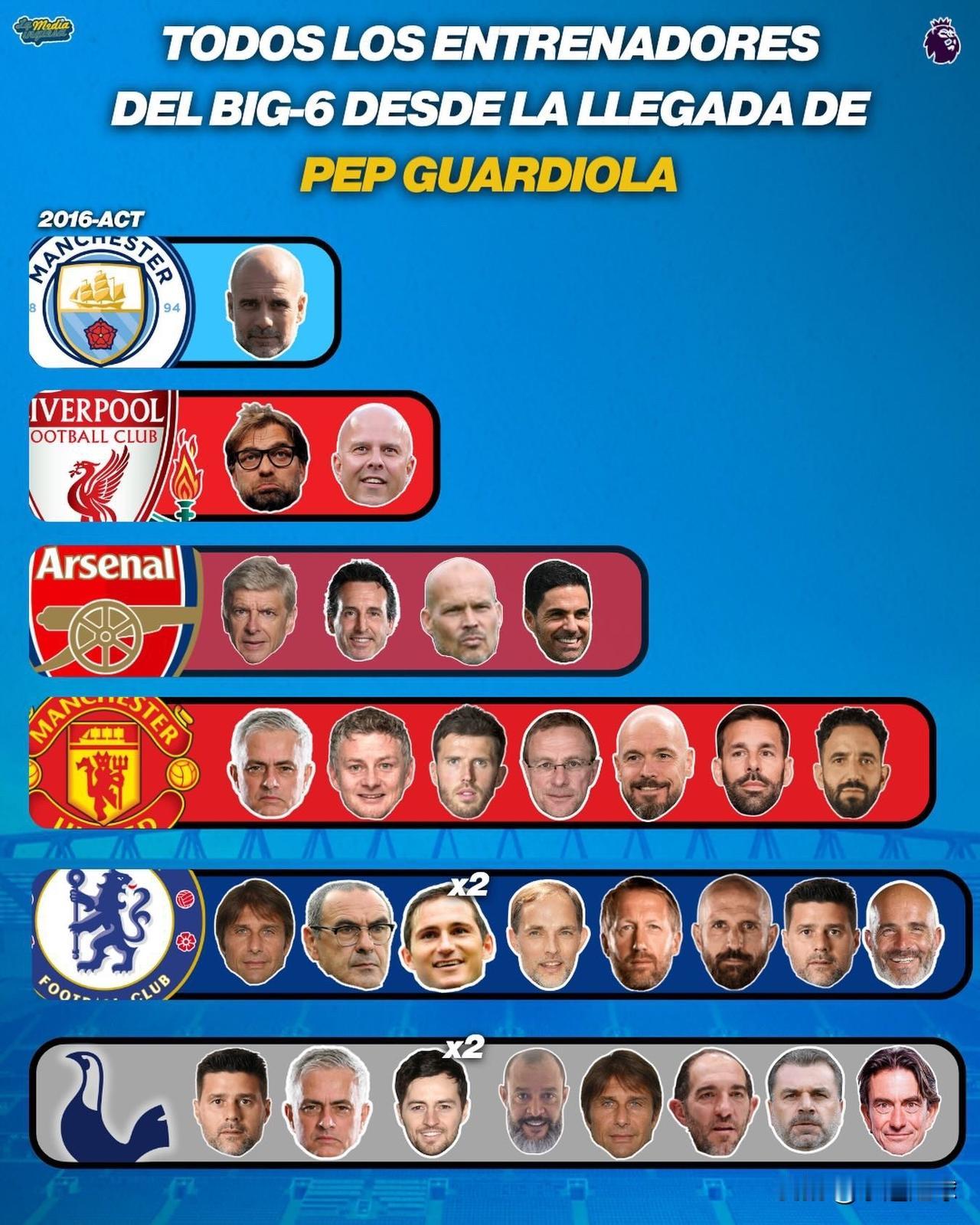 图片展示了英超「Big6」球队（曼联、曼城、利物浦、阿森纳、切尔西、热刺）自瓜迪