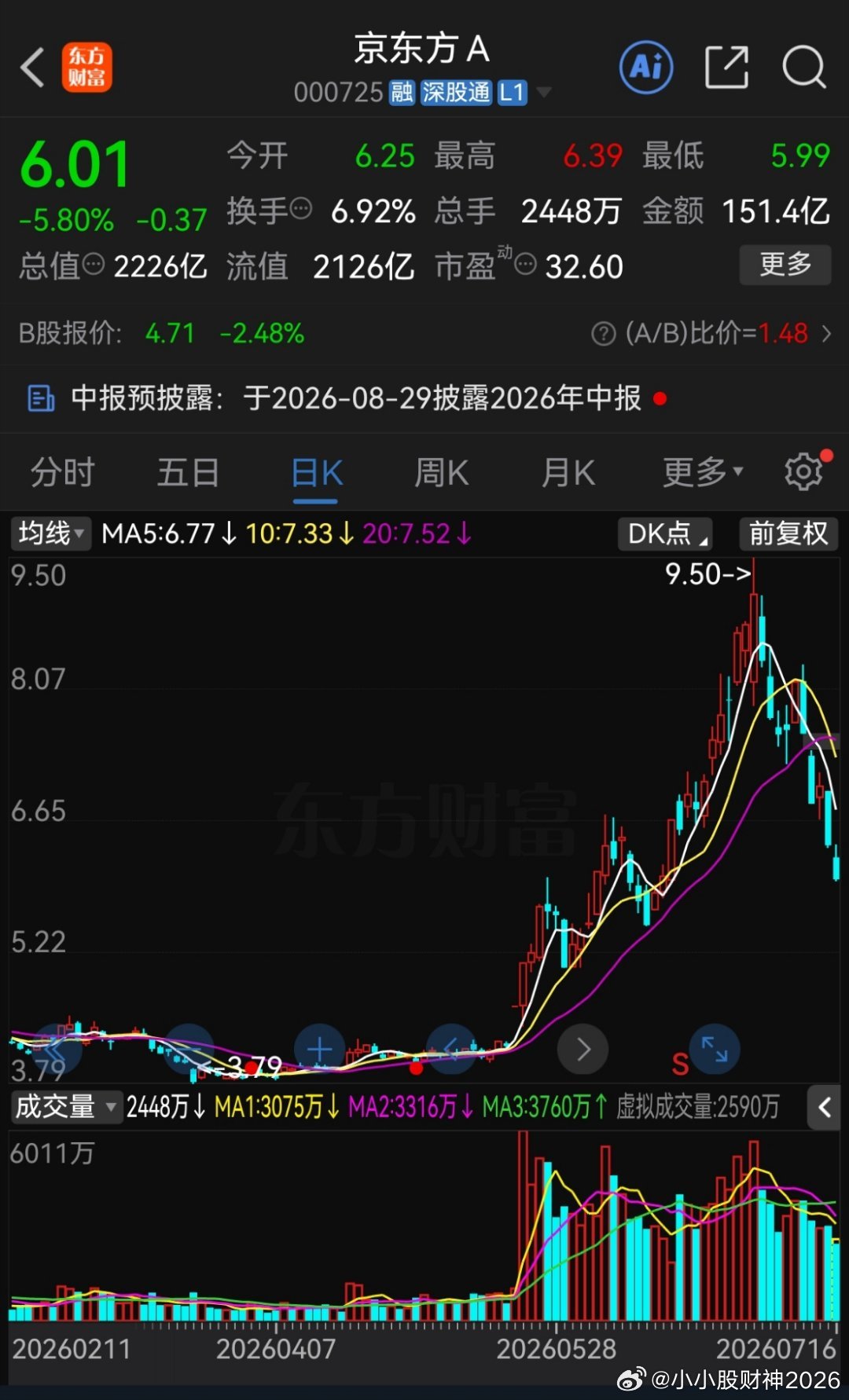 京东方A，一个刚刚宣布半年狂赚50多亿的公司。但就在消息公布几天后，7月13号，