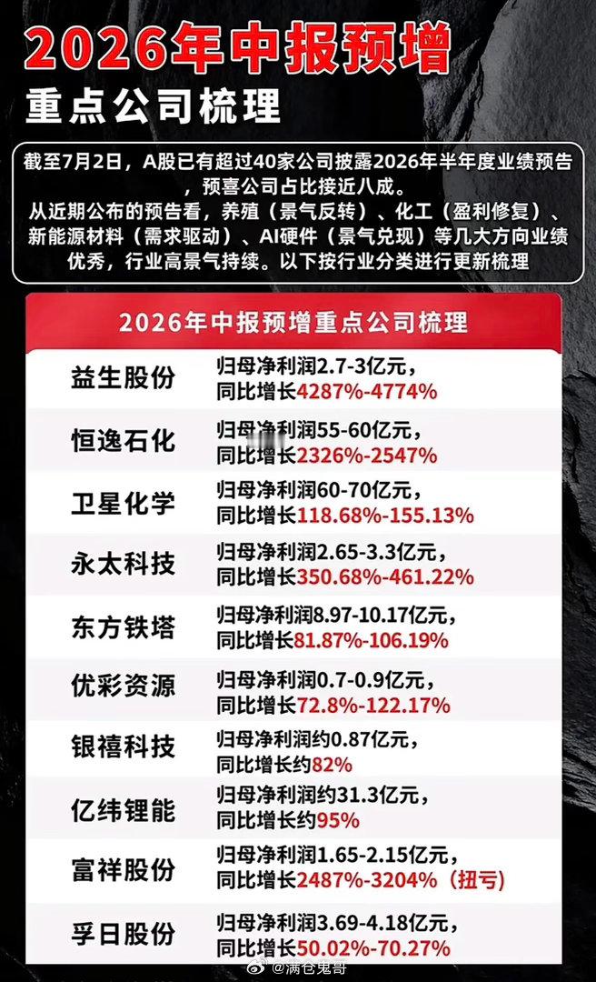 2026年中报预增公司梳理，重点公司表现抢眼！2026年中报预增公司表现太亮眼了
