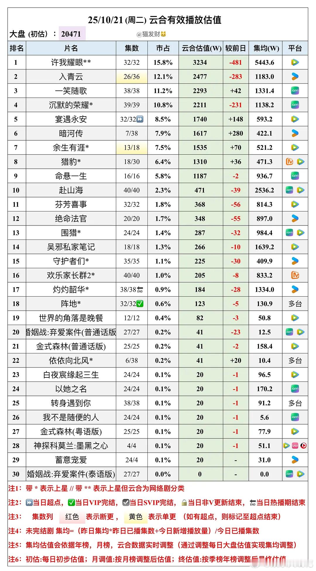 赵露思伟大[点赞]许我耀眼今天云合集均破5年都市剧记录！上一部比许我高的都市剧是