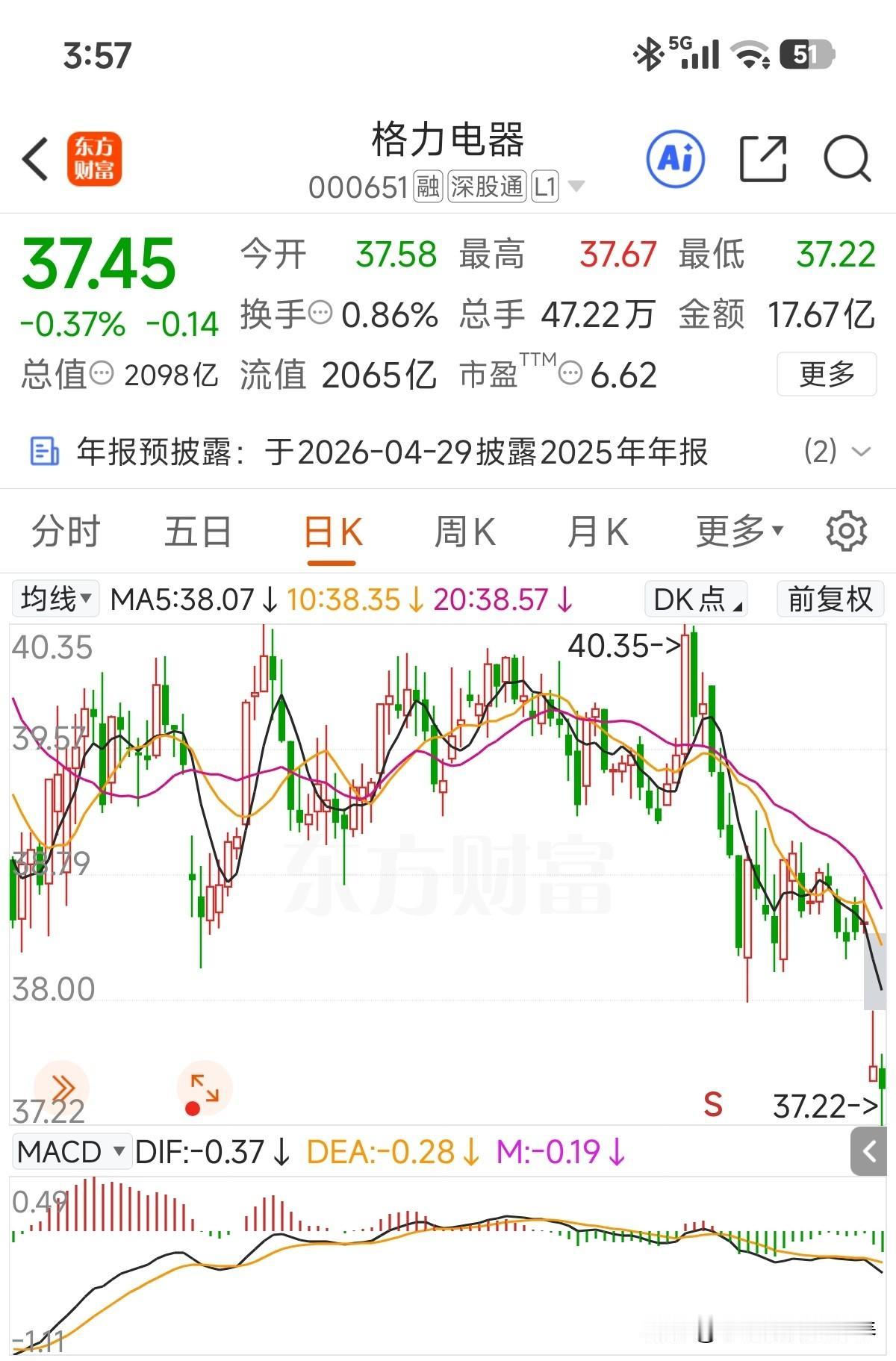 从不缺流量的格力电器，叠加一份减持公告市值破了2100亿了[捂脸哭]！格力电器