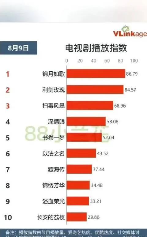 8.9电视剧播放指数榜：《锦月如歌》逆袭登顶最新数据来了！《锦月如歌》86.7