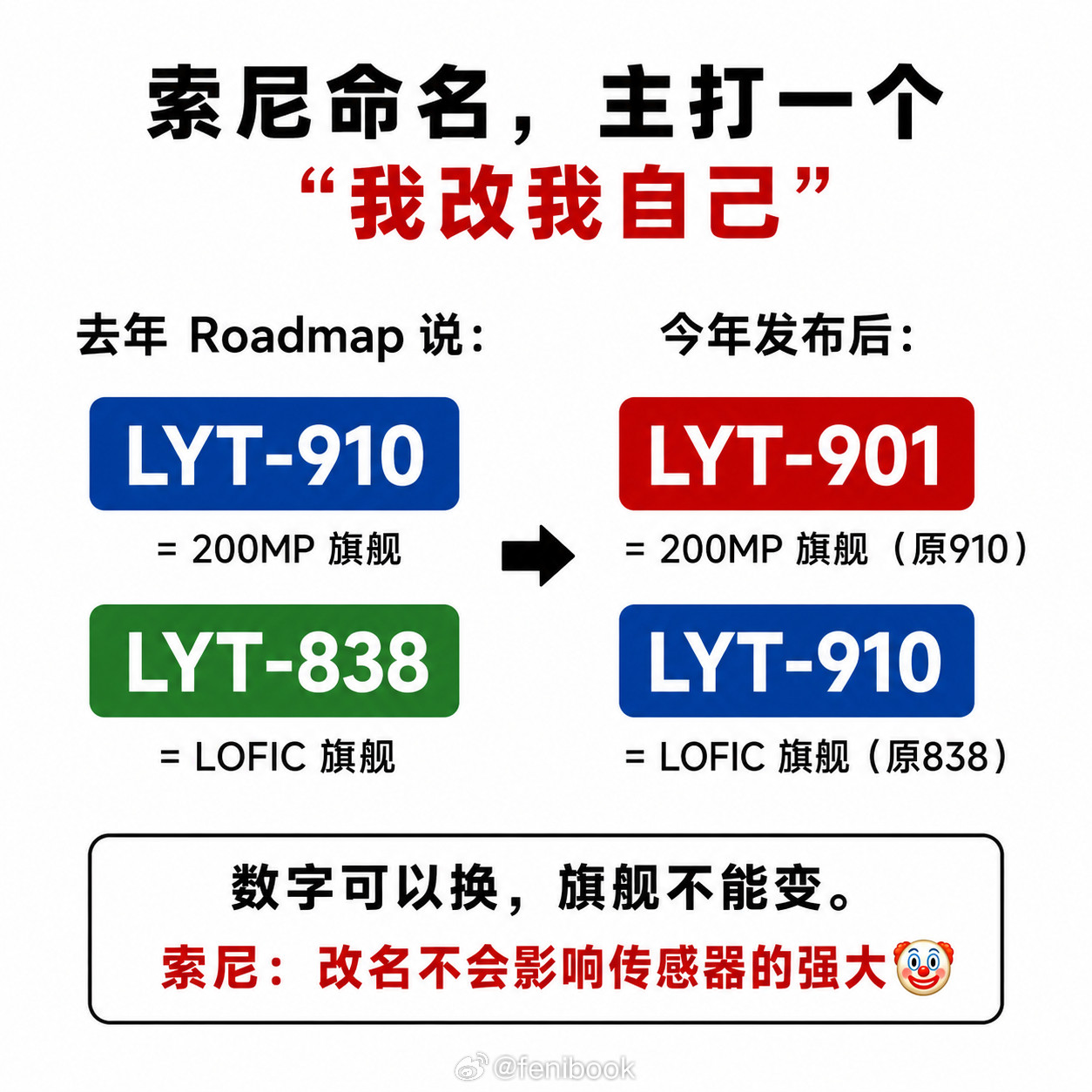 索尼你是真搞笑，去年的Roadmap里，写的可是200MP的叫做LYT-910，
