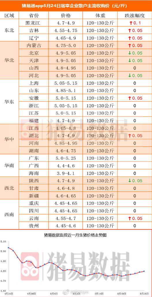 据猪易数据监测数据显示，2026年5月24日标准体重生猪平均价格为9.59元/公