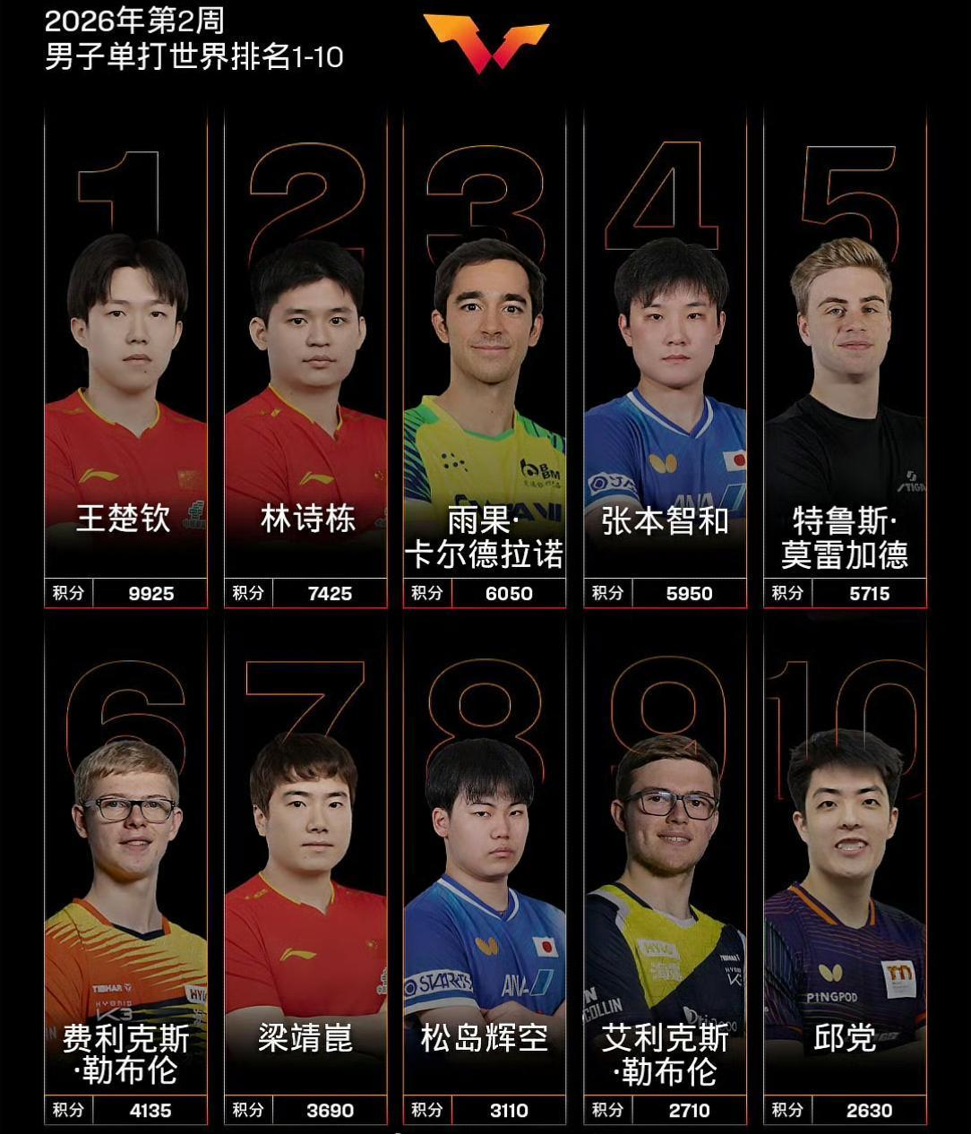 国际乒联公布2026第2周排名。在本周开战的多哈冠军赛上，雨果、张本智和、莫雷