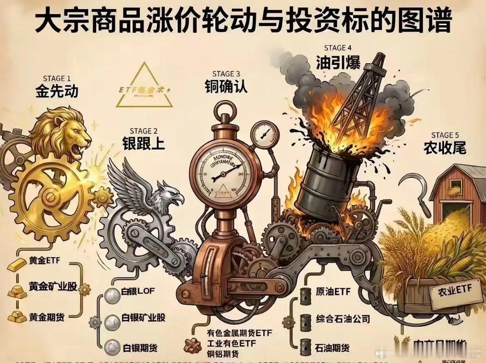 2026年大宗商品的轮动主线或将是：1.主线明确：贵金属和部分工业金属（铜、铝