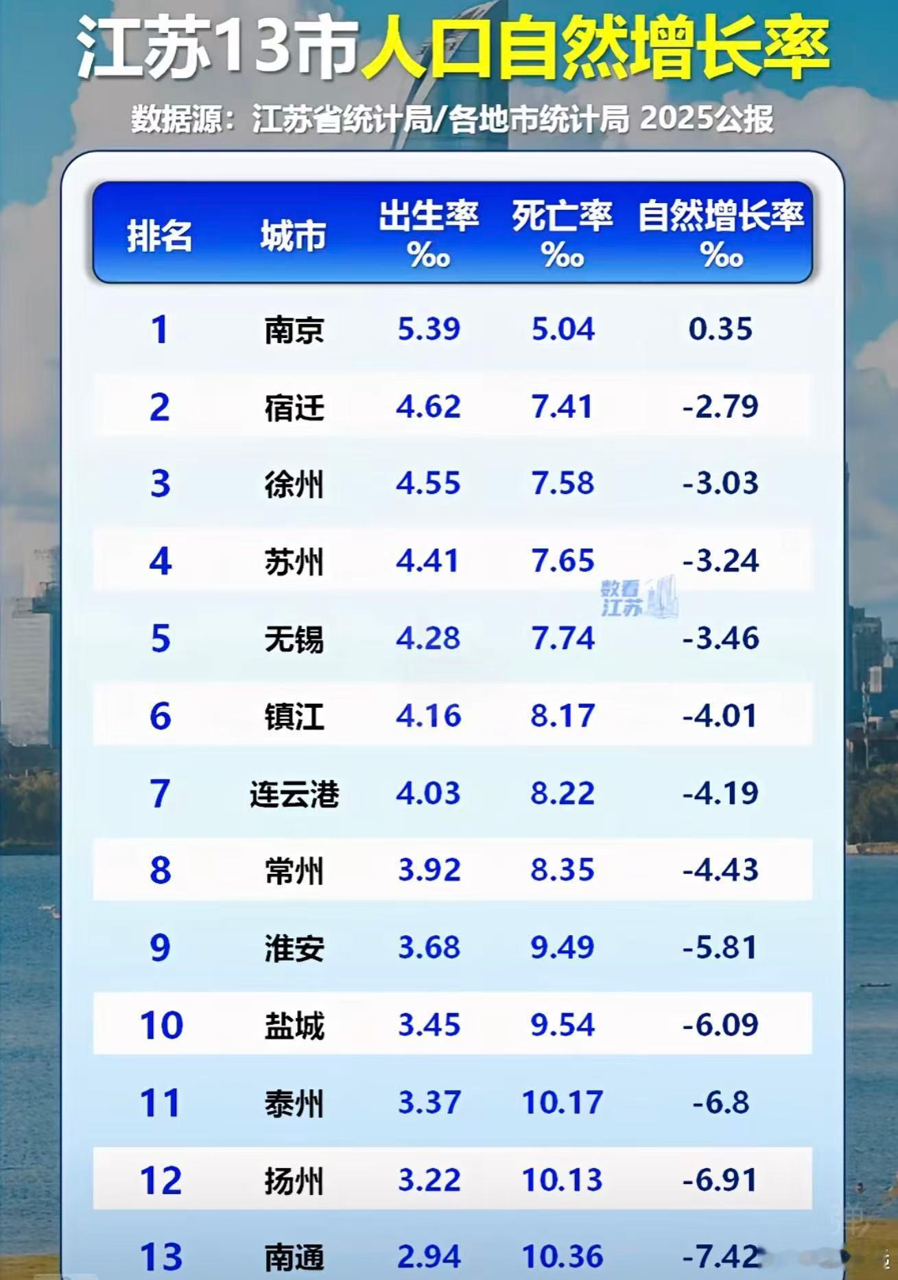 江苏13市人口自然增长率排名！很多人动辄就说南京没人了，但它毕竟是大省省会，