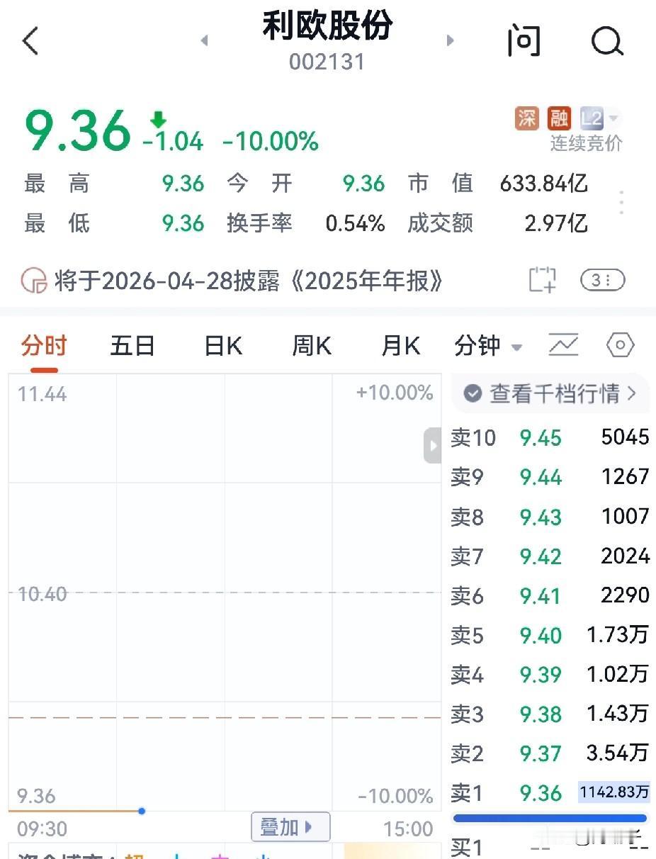 利欧今天开盘果然被“一”字摁倒在地板上，一千多万手的封单牢牢的把门“焊死”，里面