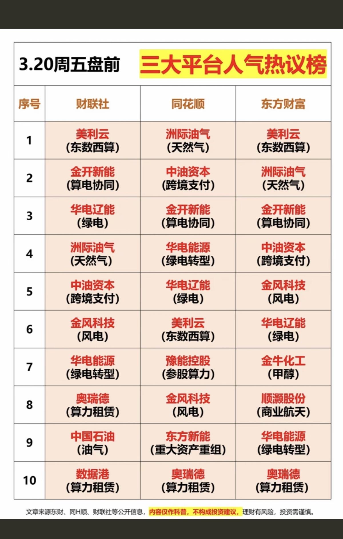 3.20周五成交活跃个股+人气热搜榜！三大平台人气热度榜！1.东数西算