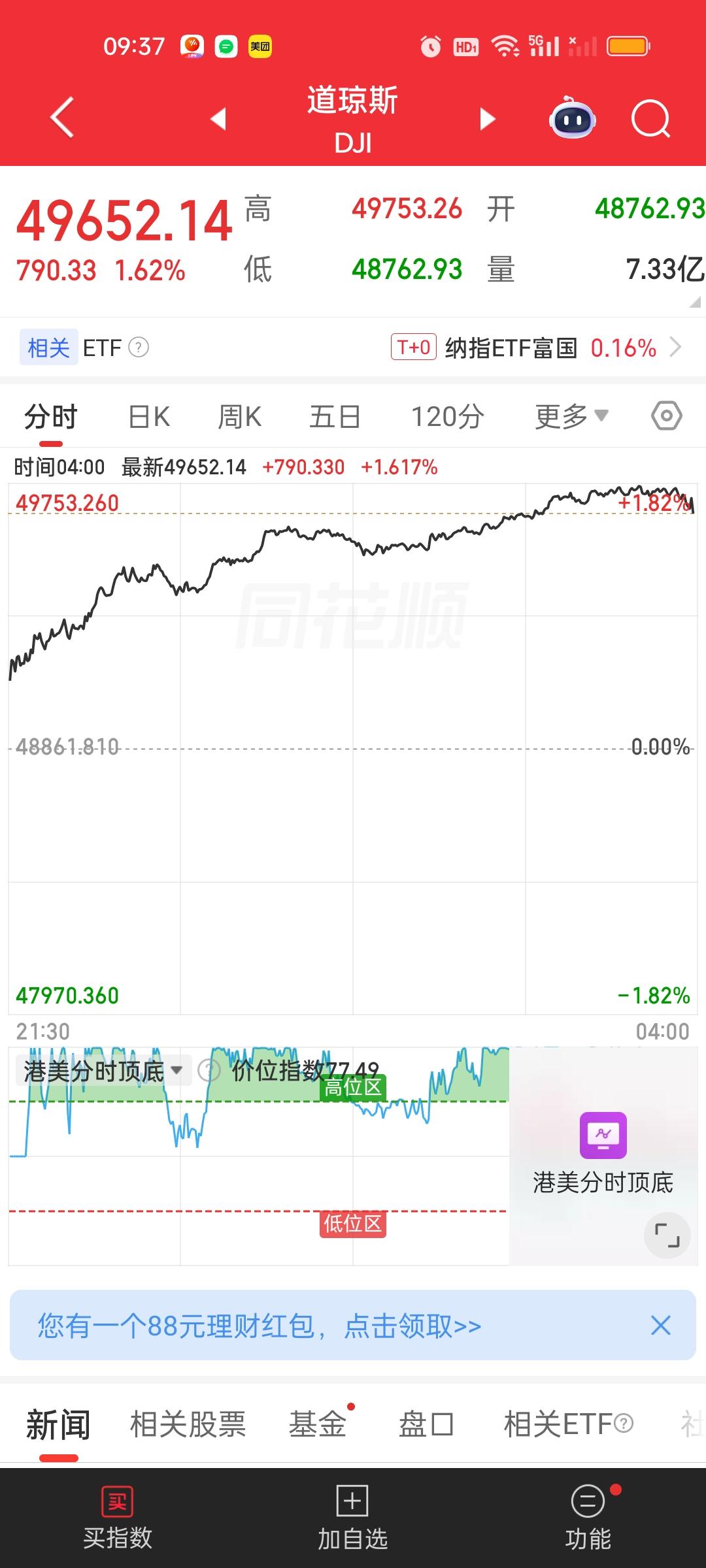 美股收盘，全线大涨，道指低开高走，收盘大涨近800点。纳指再创55年来历史新高，