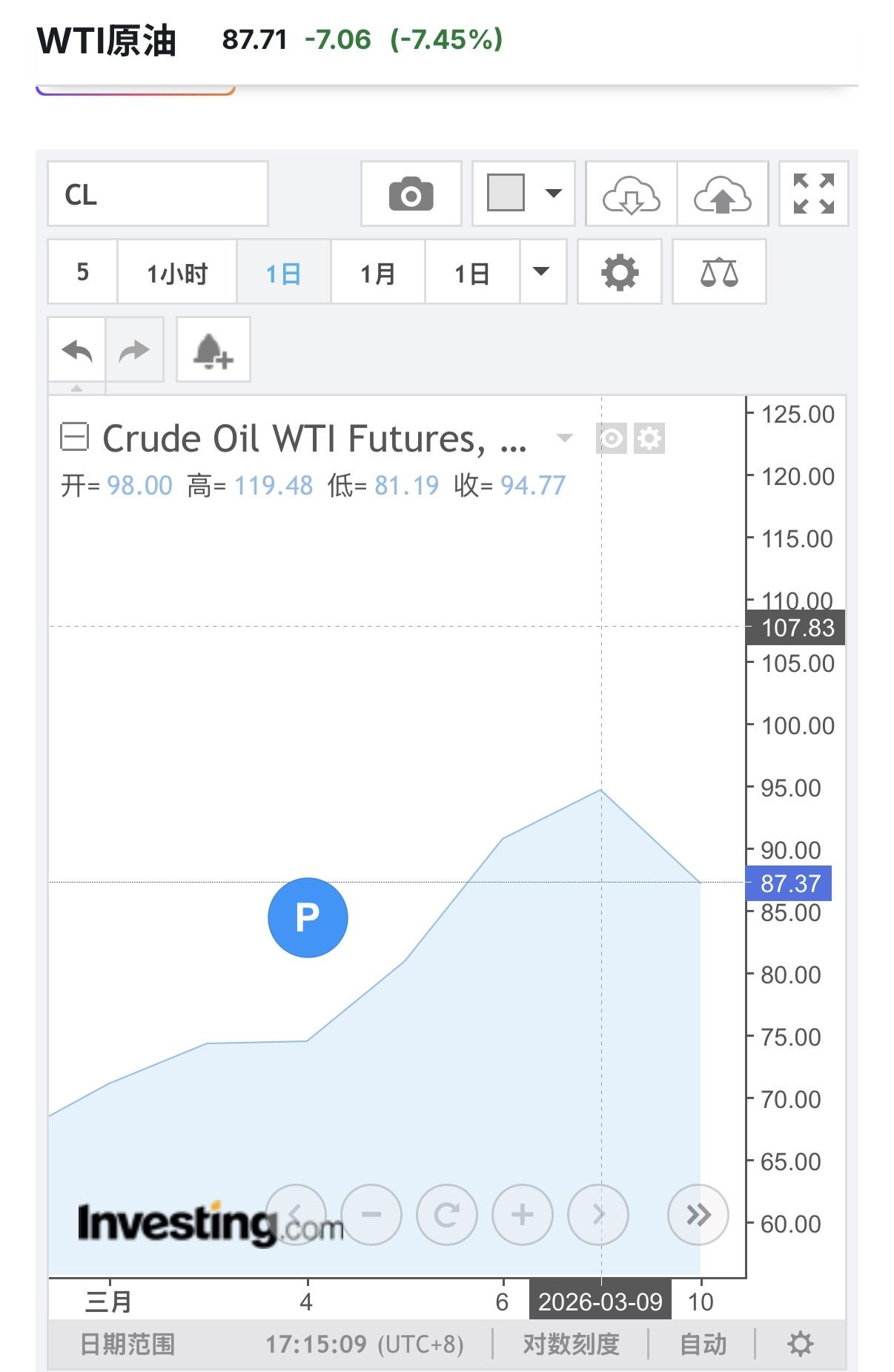 这次油价大涨，调价是真的巧，3月9号国际原油油价暴涨，国内油价大涨7%左右，今天