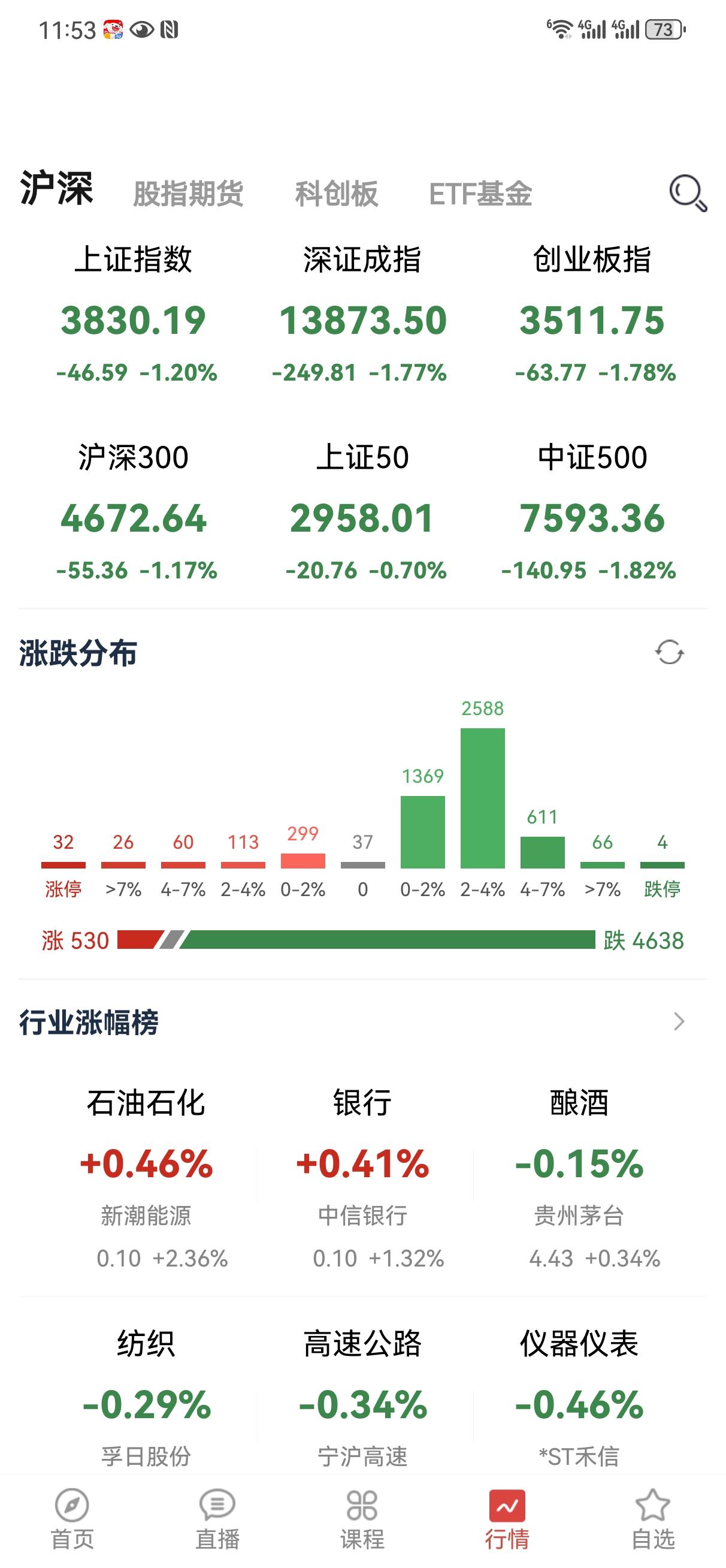 今天周末了，简单说几句。上午A股整体很弱，只有可怜的两个板块收红，属于无差别杀跌