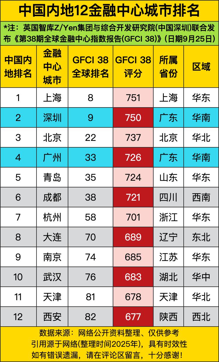 上海那可是稳坐头把交椅，在全球都排第8呢，评分751，妥妥的“金融大佬”，华东地