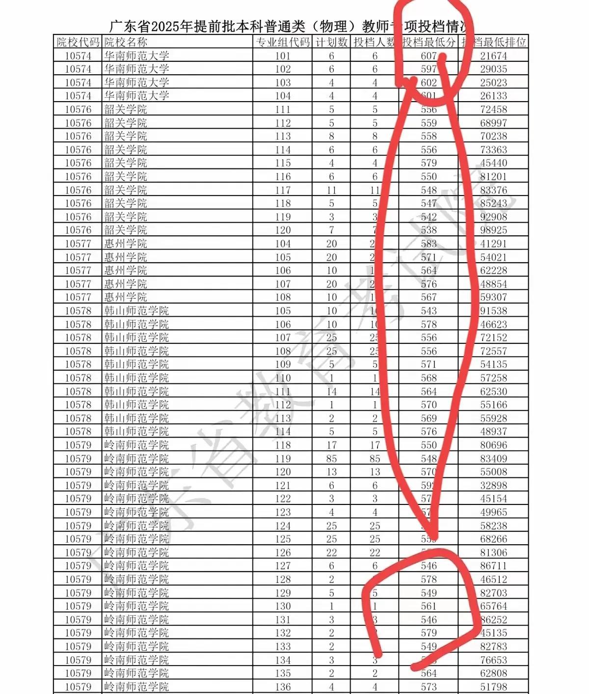 广东的教师专项杀疯了！最低597上华师，就连韶关学院最低也要与538分以上。就业