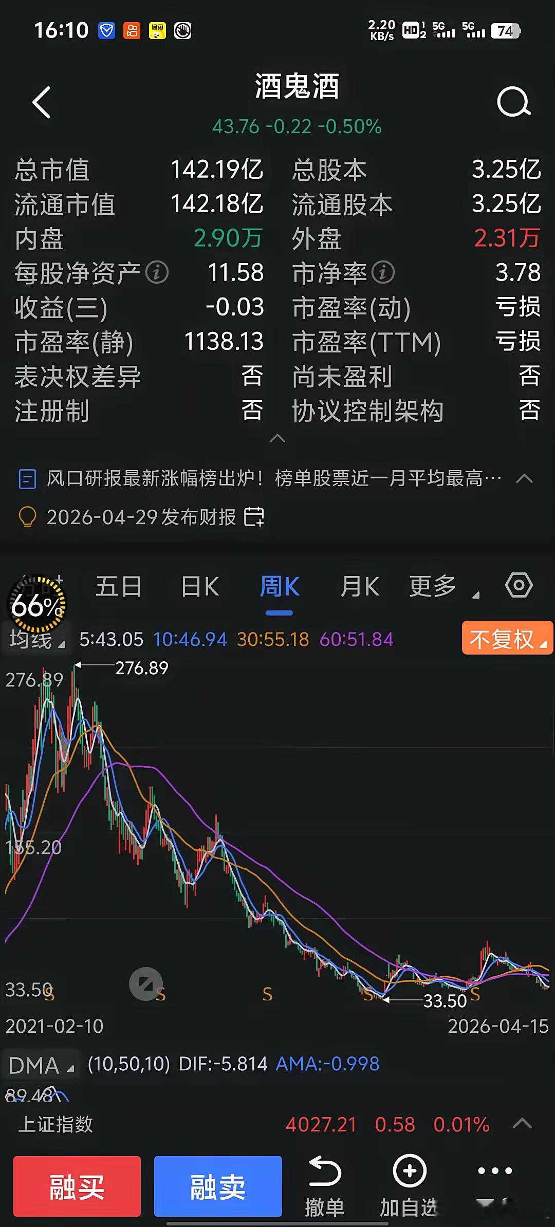 酒鬼酒一个业绩亏损的白酒股，凭什么股价还高达43元？很多业绩好、市盈率只有4～6