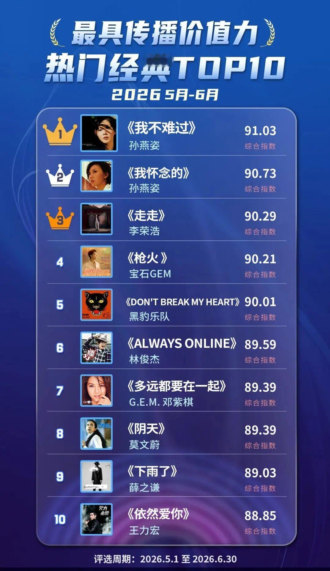 最具传播价值力|热门歌曲top10（2026年5月-6月)于近日发布，再次感慨华语乐坛全靠老歌撑，榜