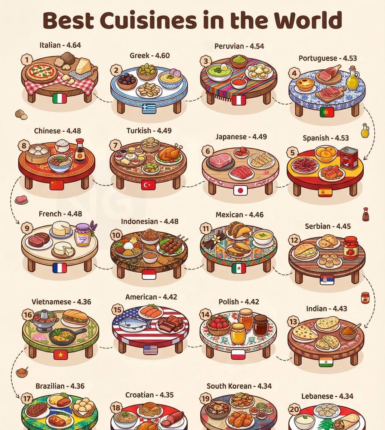 评选媒体:TasteAtlas世界美食国家排名：中国和法国并列第8，意大利登