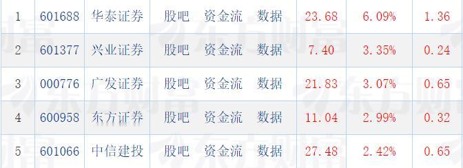 什么情况？没听到发令枪响，头部券商股今天竟然集体抢跑了！九家头部券商股有三家进