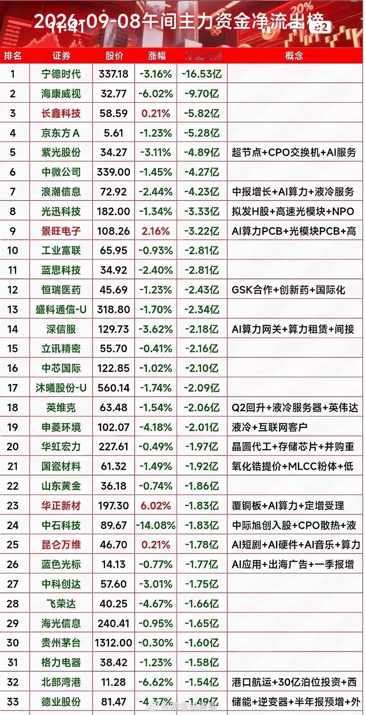 9月8日今天股市行情，资金流出明显。9月8日的行情真的有点迷惑人，沪指飘着0.3
