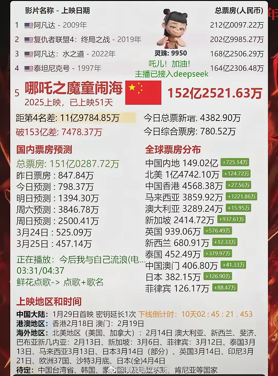 《哪吒2》今日新增票房4382万元，总票房来到了152.25亿元。其中，马来西亚