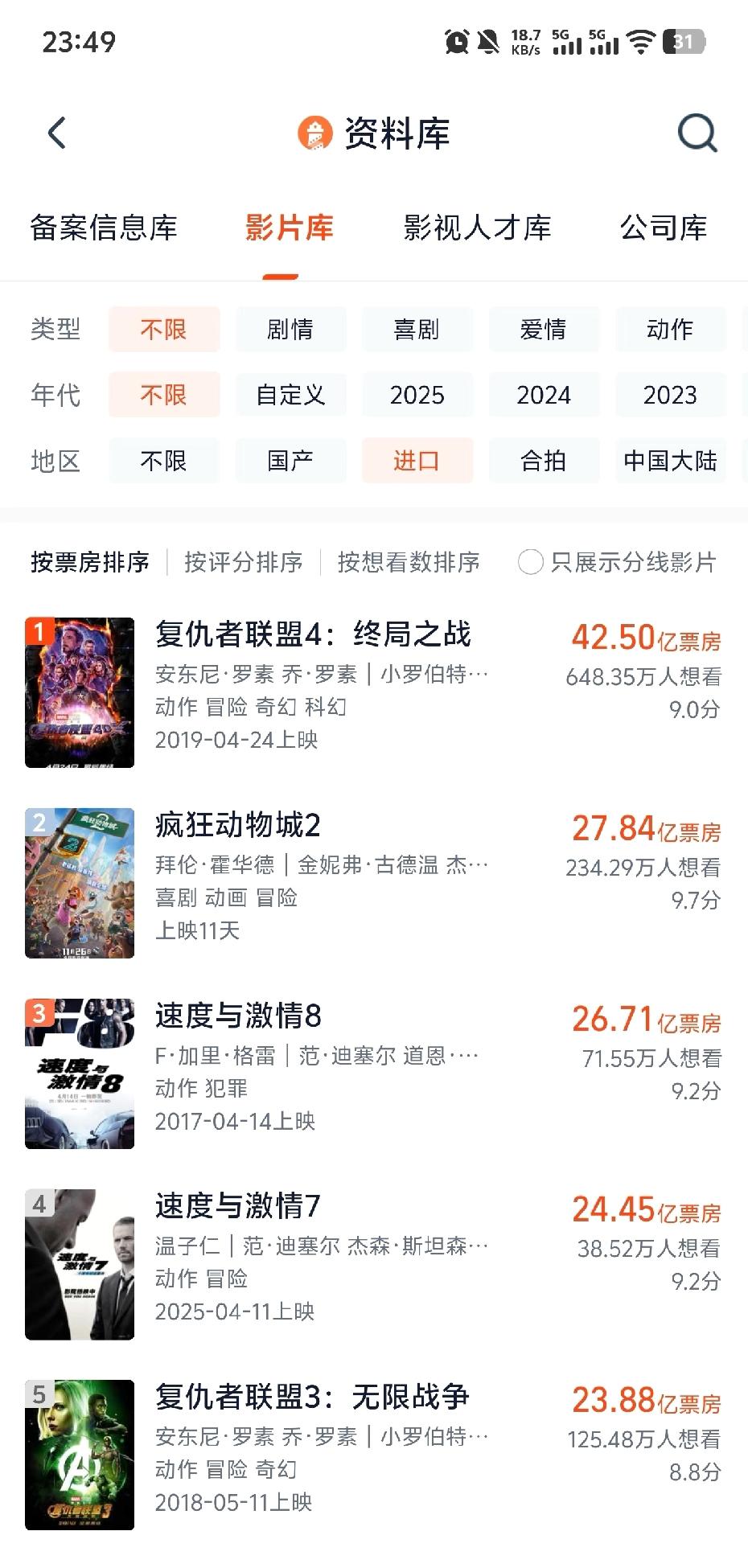 《疯狂动物城2》中国影史进口片前二！可惜这个走势不可能破四十亿了，离打破复联