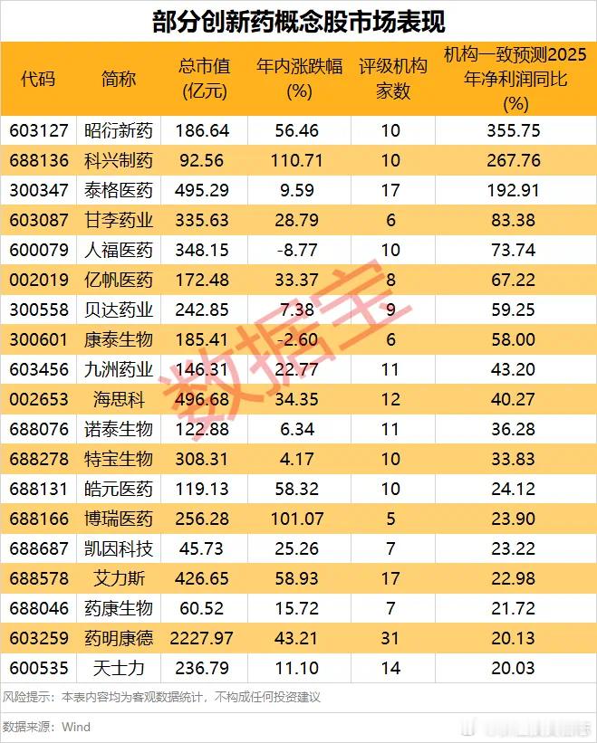 价值投资日志据数据宝统计，根据5家及以上机构评级，19只创新药概念股2