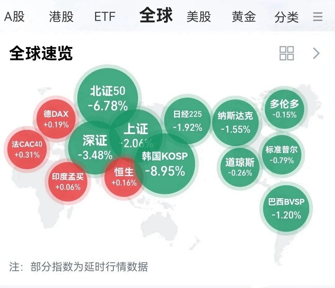 看一下全球速览，隔夜美股三大指数集体收跌，但跌幅比起亚太股市真是小巫见大巫。另外