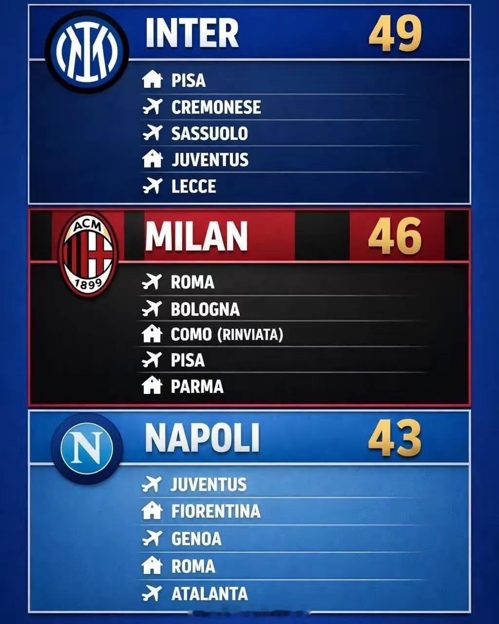 国际米兰赛程优势明显，有助于进一步巩固意甲积分榜位置！21轮49分，国际米兰领先