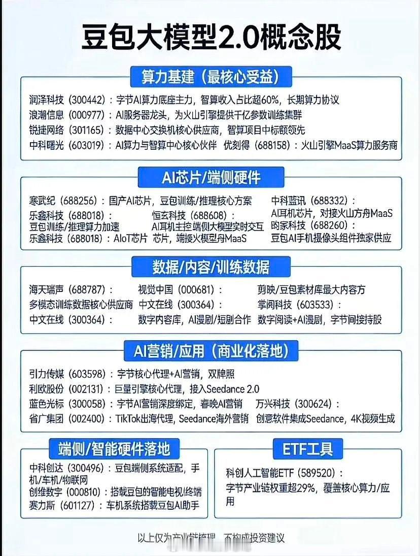 近期豆包大模型迎来全新迭代升级，相关产业赛道关注度持续升温。整条产业链布局清晰，