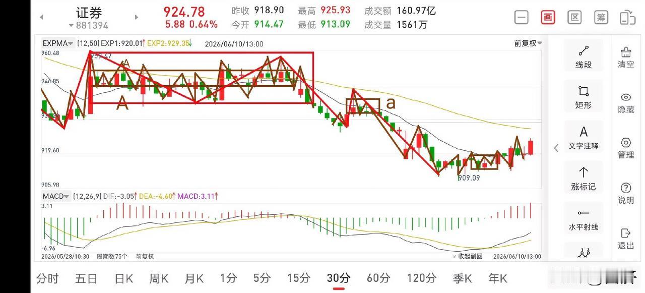 聊聊证券板块（2026.6.10）今天证券板块虽然没有直接冲击上方日线A中枢区