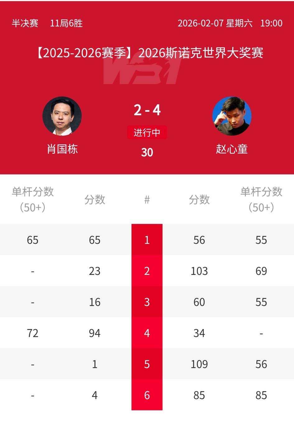 中场休息回来，赵心童手感依然火热，连续打出单杆56、85，大比分4-2领先肖国栋