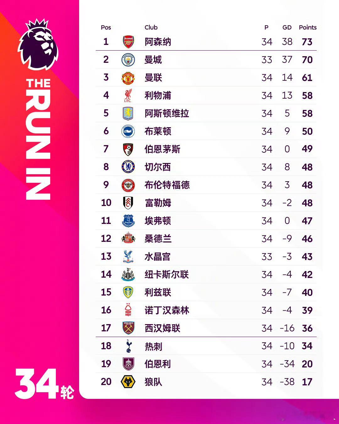 联赛尾声冲刺打响，英超冠军之争悬念拉满，赛程公平性引发讨论，曼城深陷密集赛程危机