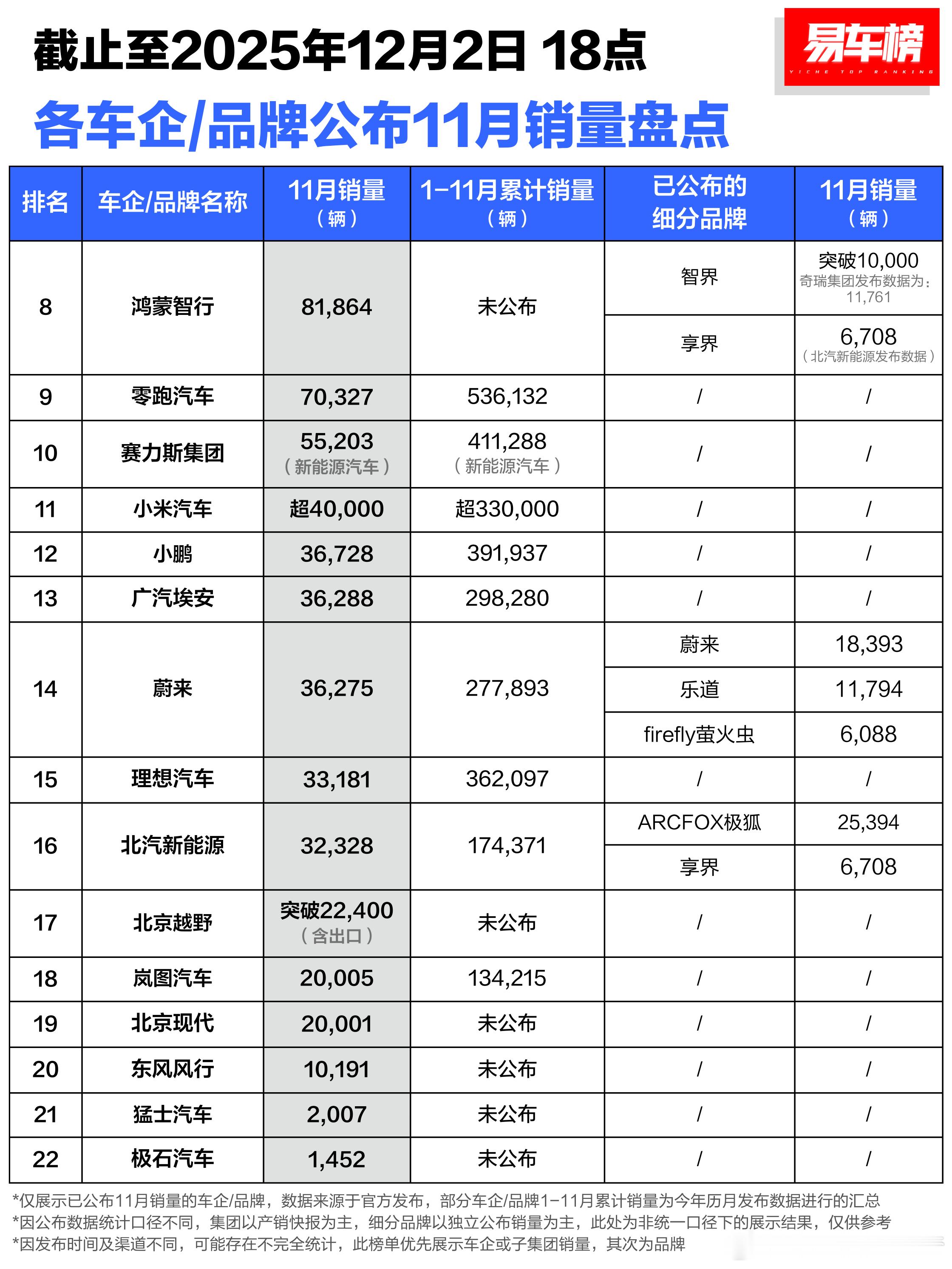补充一下，根据目前的交付量计算，小米11月应该是4.7万左右，这个大家怎么评？