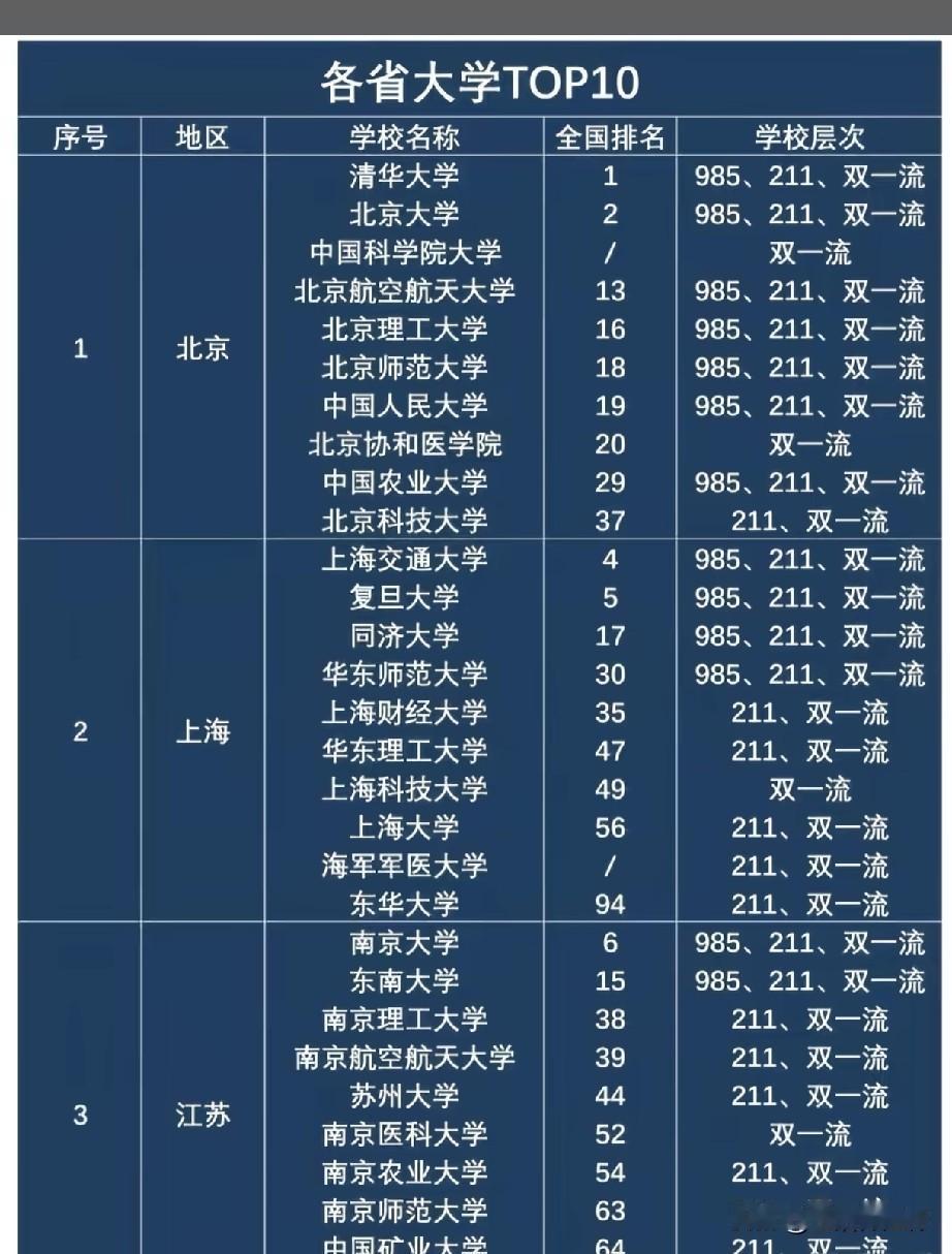 各省高校十强榜单出炉，北京依托清华、北大等顶尖院校稳居第一梯队，上海、江苏紧随其