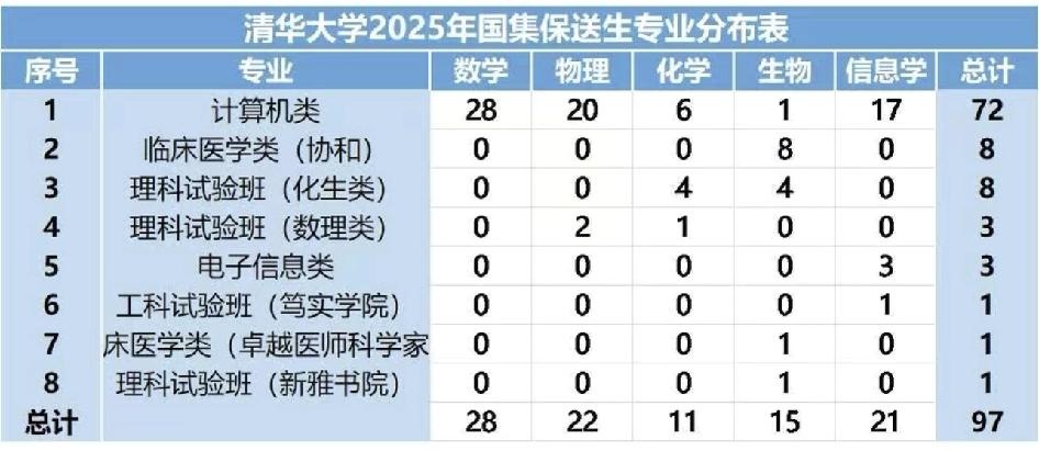 难怪竞赛要开启保护的。2025年，清华招了97个国集，有72个选了计算机类。