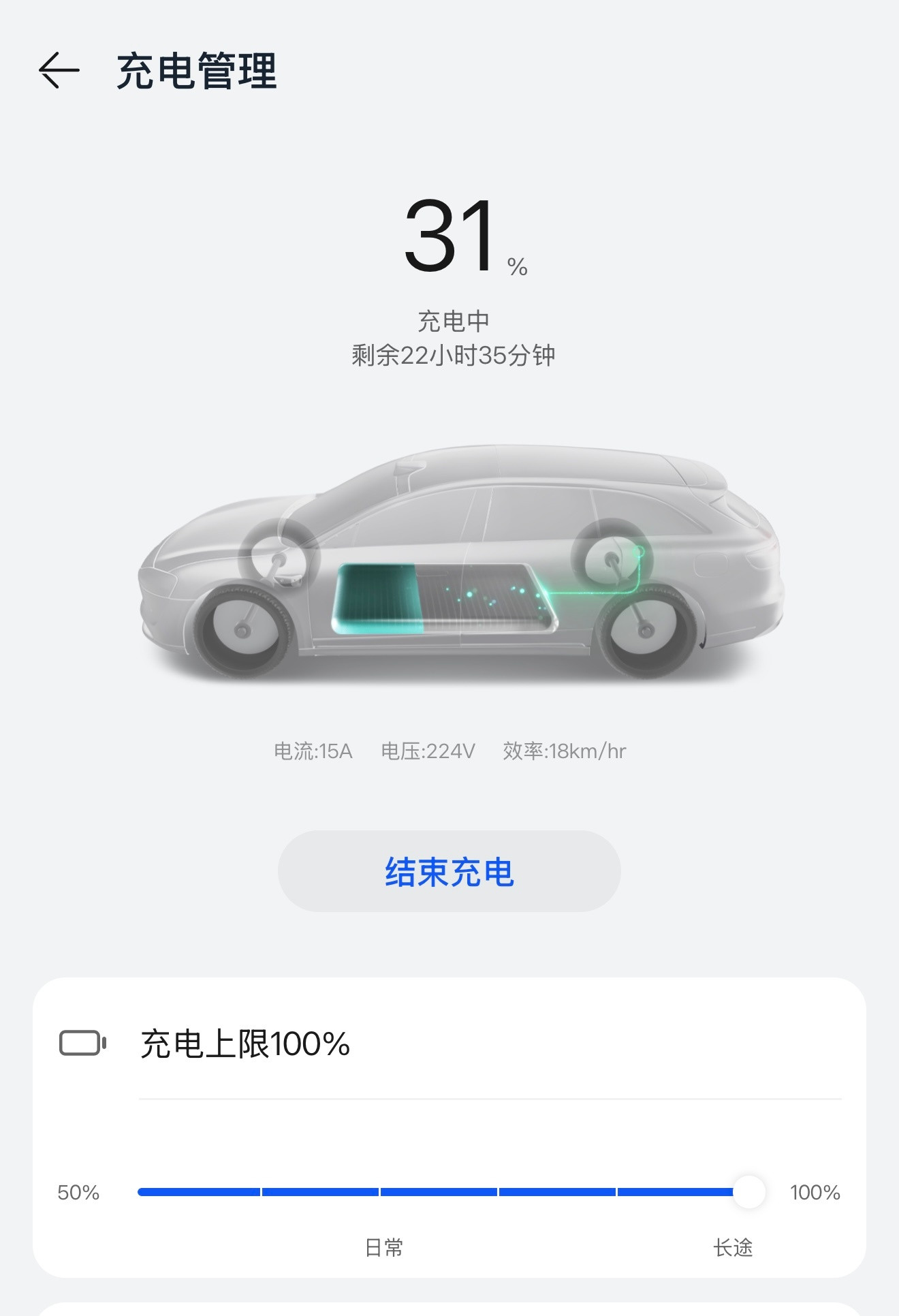 今天410公里，路上算是比较畅通，五个半小时到家。电量剩余30％，用3.5kw的