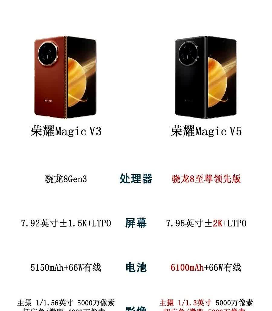 最近很火的就是荣耀MagicV5的预测了吧！要说大家最关心的，还得是手