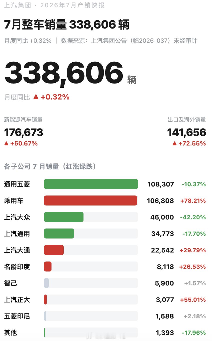 上汽集团现在合资和自主板块冰火两重天上汽乘用车快超过上汽通用五菱了，合资板块目前