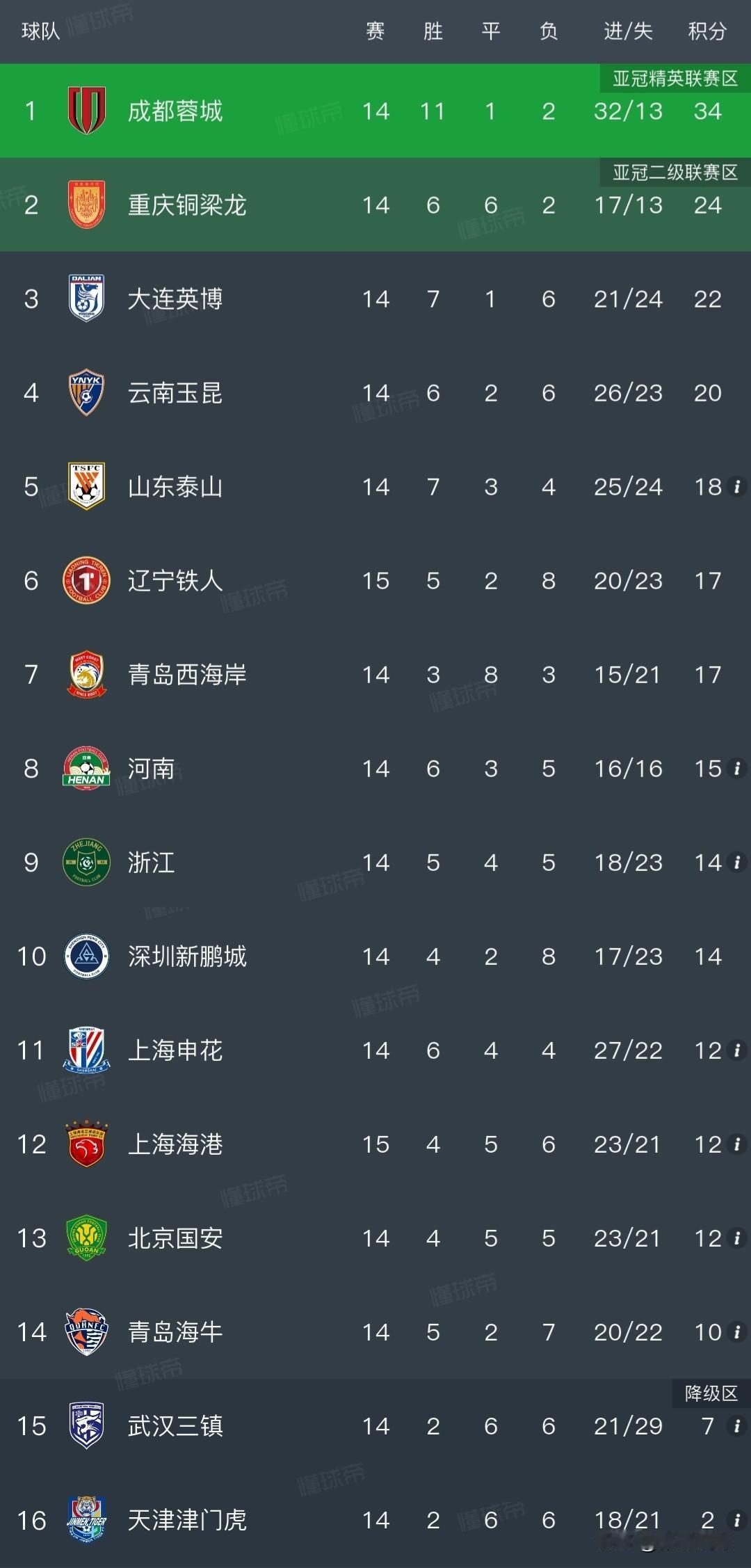 中超积分榜丨辽宁铁人3-2战胜上海海港排名升至第六，近4场3胜1平拿10分。