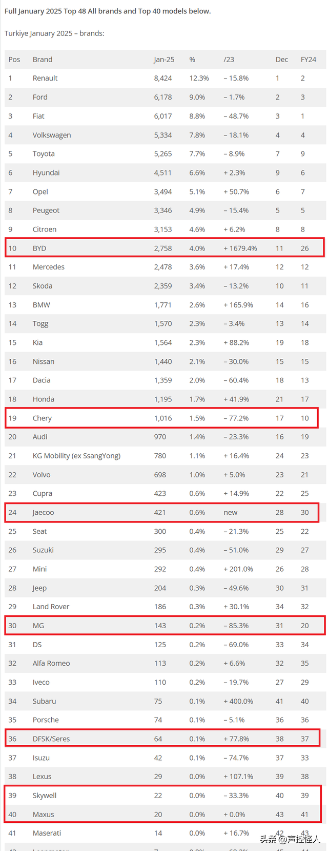 2025年1月 奇瑞在土耳其销量暴跌超77% 急需本地化生产 BYD进入前十