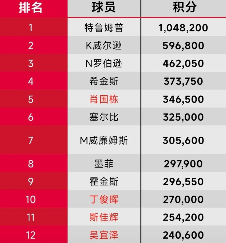 第一、世锦赛冠军七人：特鲁姆普，威尔逊，罗伯逊，希金斯，塞尔比，马叔，墨菲！