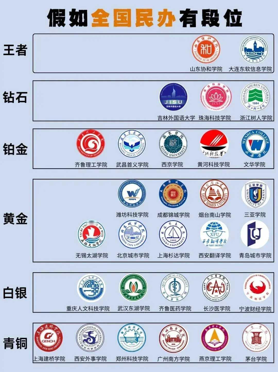 民办大学还真分等级。网上有民办大学段位表，像山东协和、大连东软算王者，吉林外国语