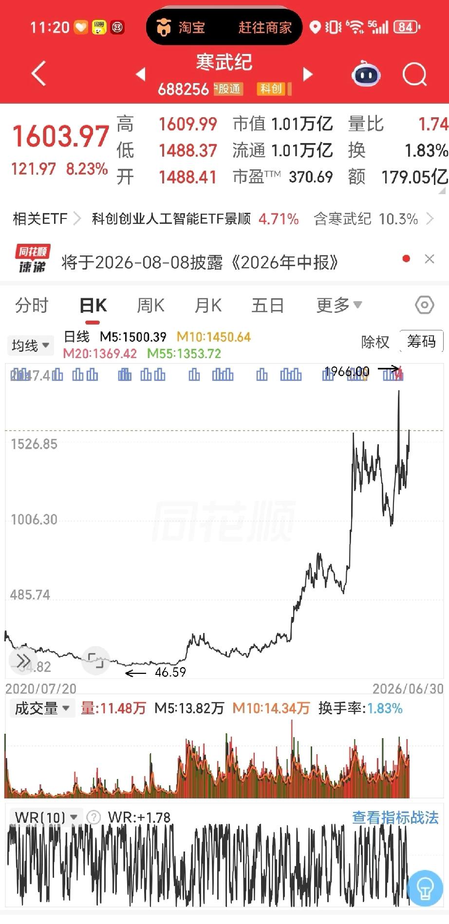 寒武纪破万亿市值了吓人，688加上这个股价，买得起的散户估计没有几个了。