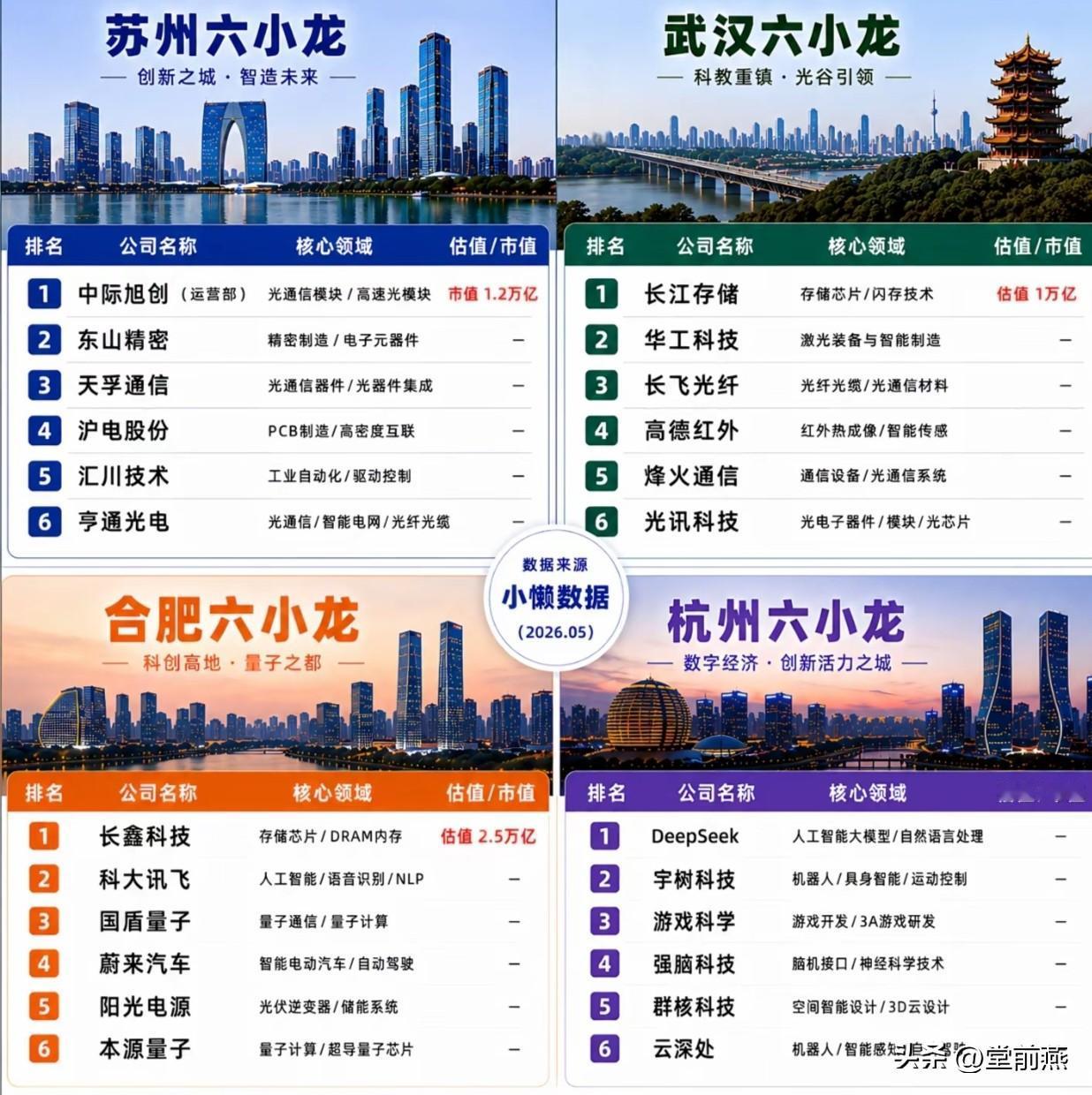 不光是杭州有，苏州、合肥、武汉的六小龙都不差。既然大家都明牌了，小编再补充一