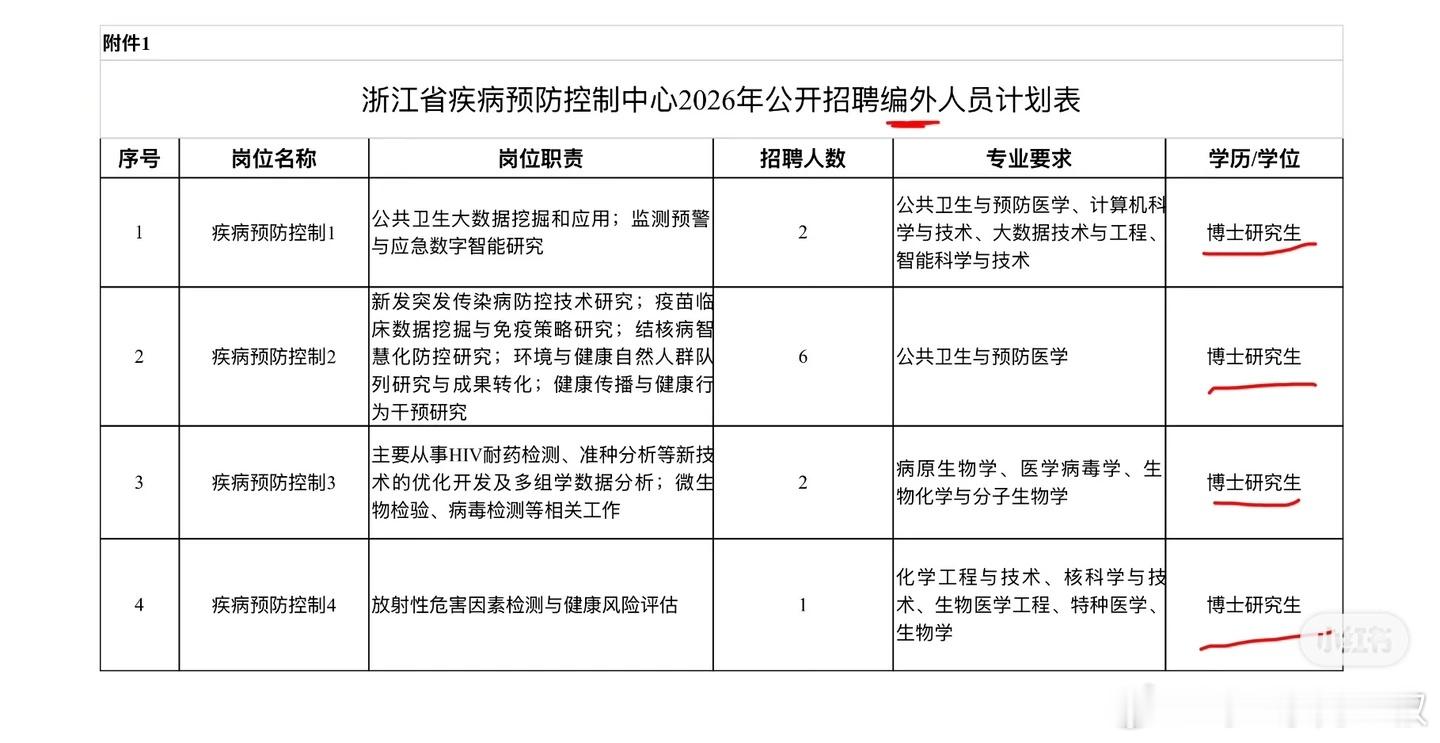 以后想留杭州做专业技术工作，普通（很多含义）博士也只能找编外岗位了。2026年4