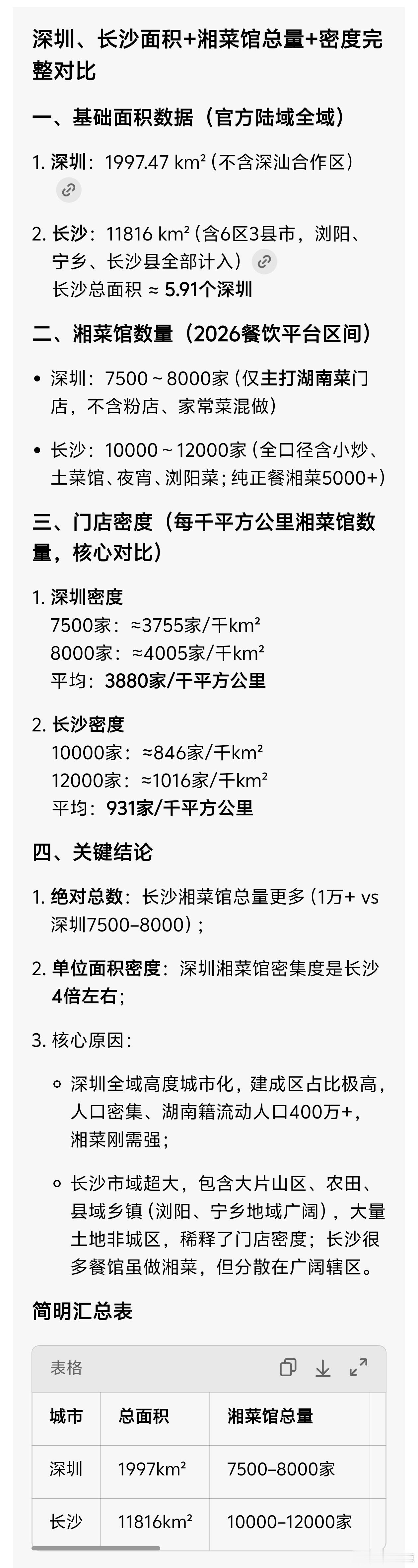 深圳和长沙两座城市，哪座城市湖南菜馆多？1. 绝对总数：长沙湘菜馆总量更多（1万