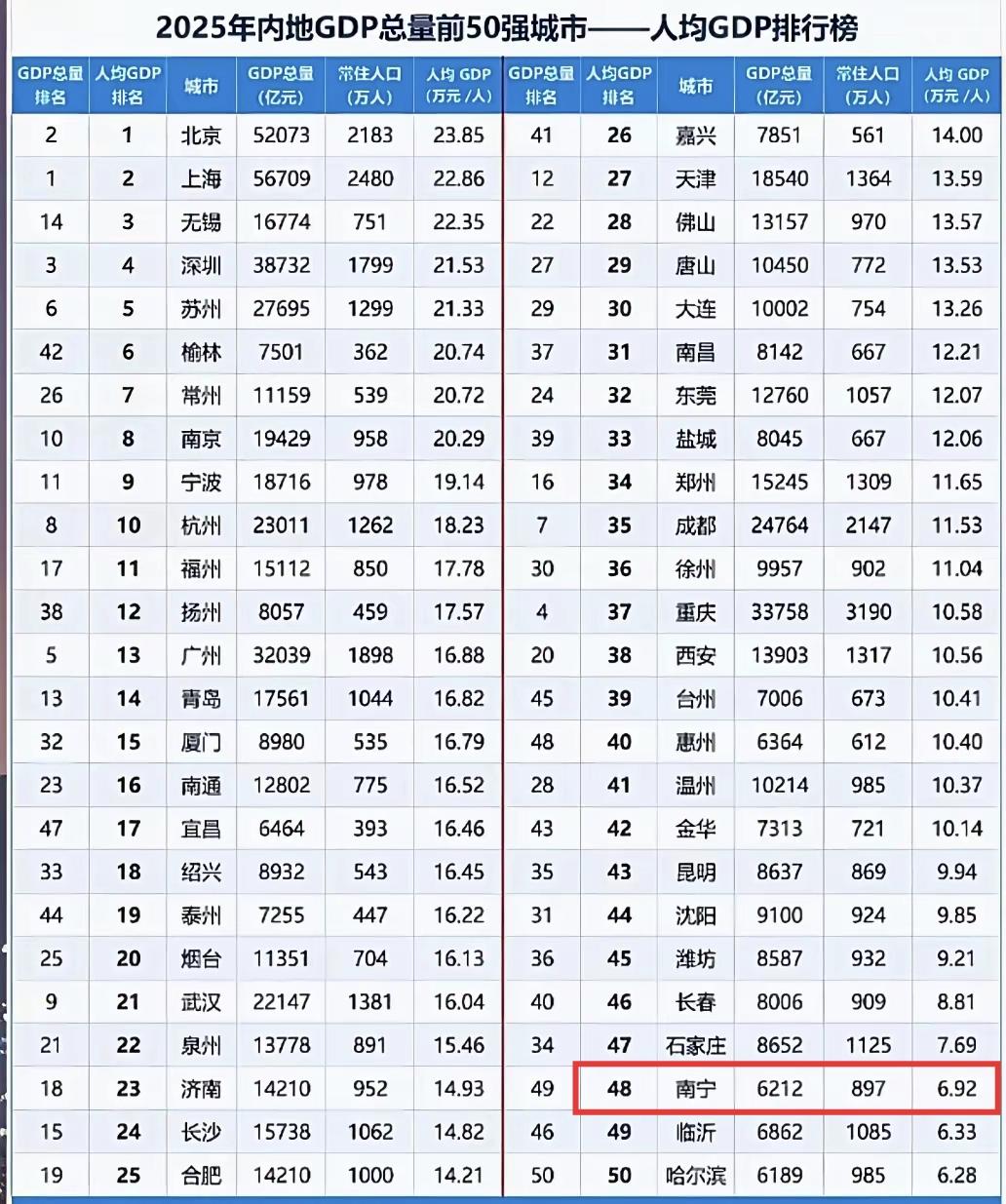 人均GDP跟城市建设最不相符的就是南宁了吧，去到南宁旅游发现高楼林立相当繁华，要