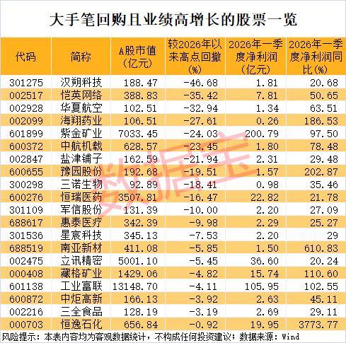 大手笔回购+业绩高增！这份“安全垫”名单藏着机会📊在市场震荡中，“大手笔