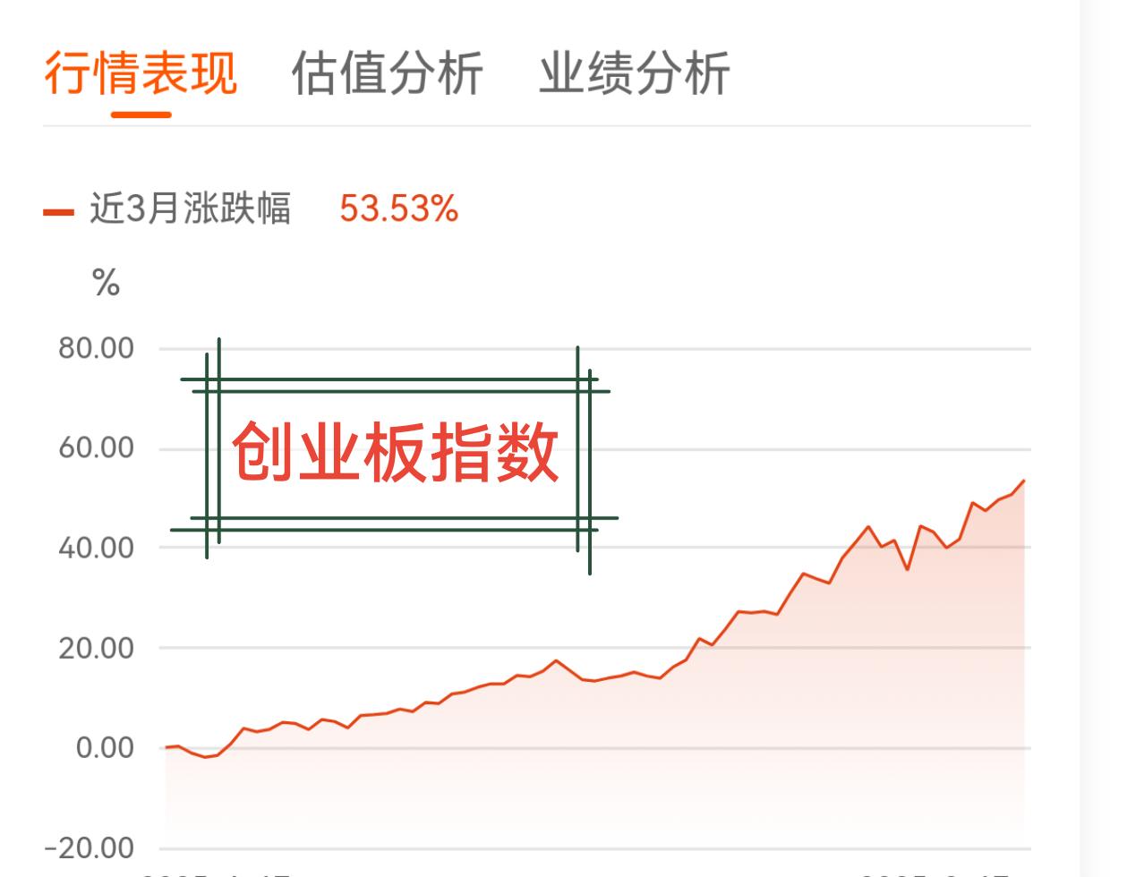 这轮牛市大不同，板块分化前所未有，涨的只是科技股：❖创业板：3个月涨幅53.5